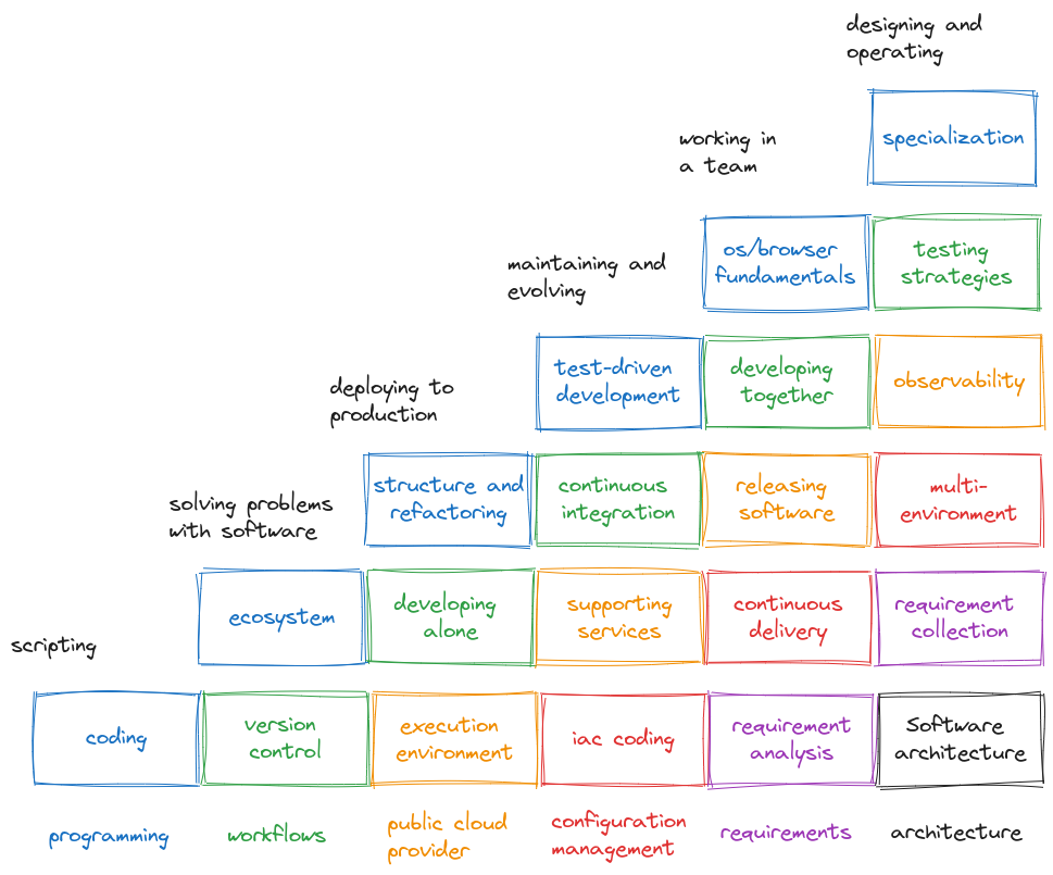 Devops learning map